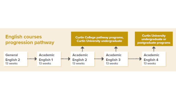 Navitas English pathways