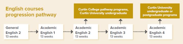 English courses progression pathway